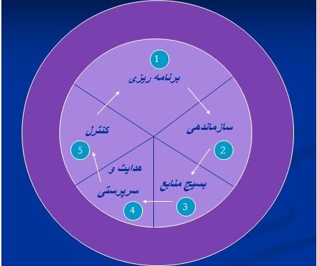 اصول و مبانی مدیریت